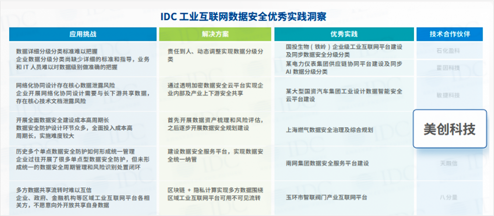 59599aa美高梅承建“上海燃气数据安全治理及综合规划项目”入选中国「工业互联网」数据安全防护最佳实践案例